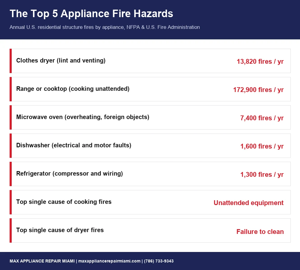 U.S. annual residential appliance fire counts by category infographic NFPA
