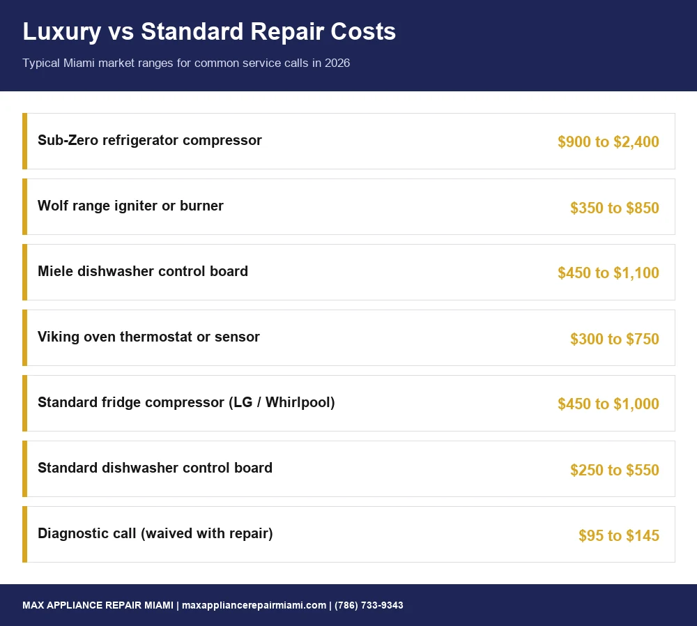 luxury appliance repair cost breakdown Miami 2026 infographic